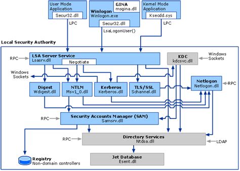 windows authentication credential process